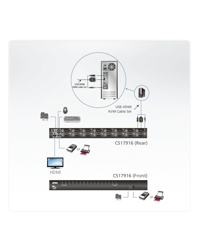 16-portowy przełącznik KVM USB HDMI główny