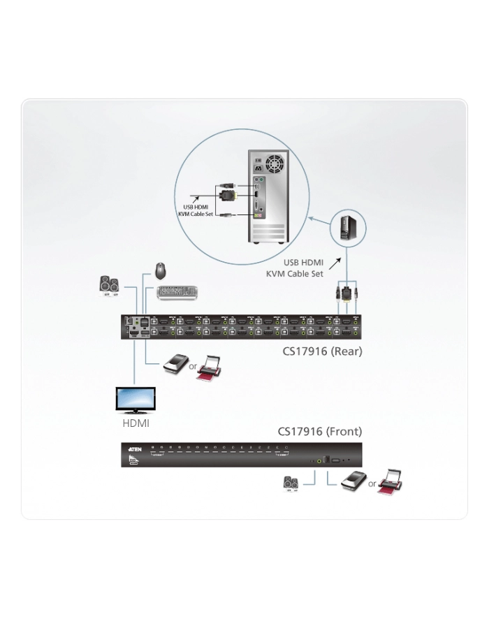 16-portowy przełącznik KVM USB HDMI główny