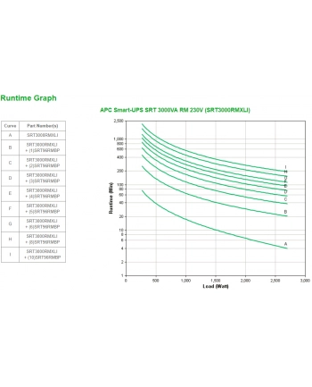 APC by Schneider Electric APC Smart-UPS SRT 3000VA RM 230V nr 2