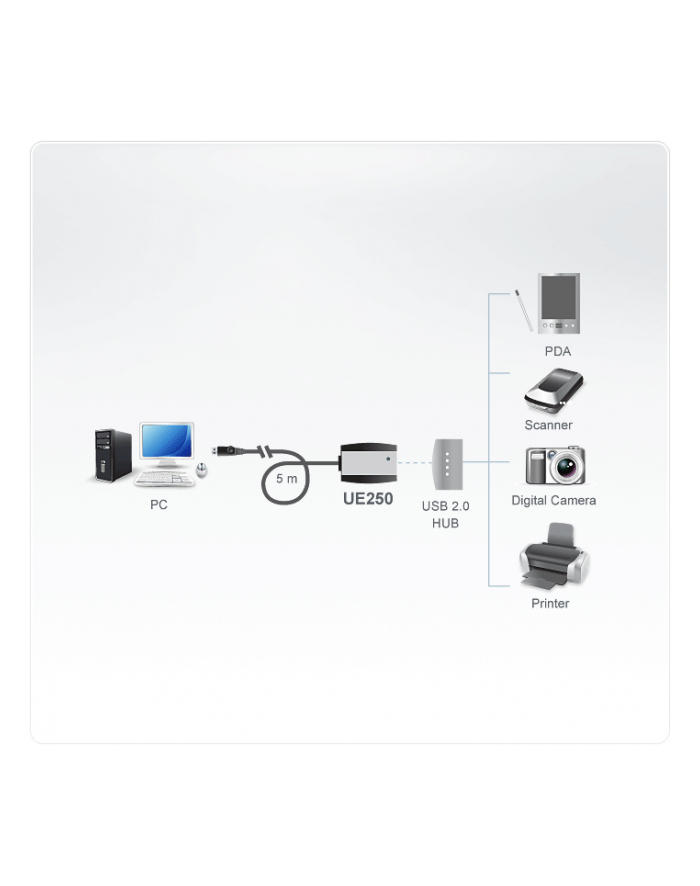 ATEN USB 2.0 Extender Cable (5m) główny