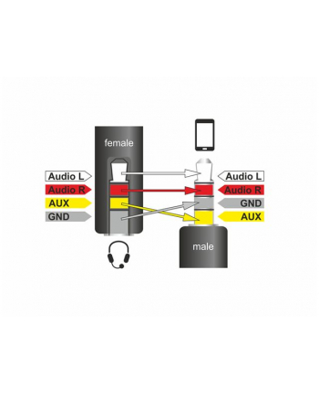 Kabel stereo minijack->minijack M/F zamienione piny dla Apple, Samsung, Nokia 17.5 cm Delock