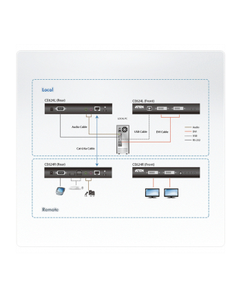 Extender KVM ATEN CE624 Dual View HDBaseT DVI/USB/AUDIO