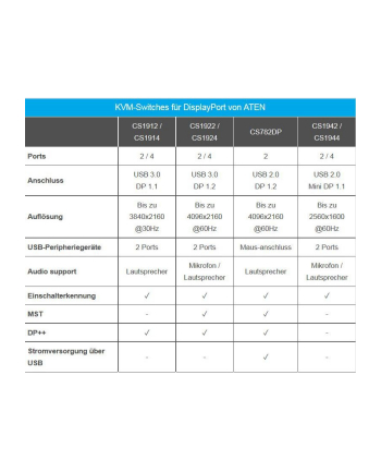 Przełącznik KVM ATEN CS1912 2-port Display Port/USB/Audio
