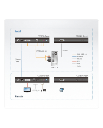 ATEN CE620 DVI HDBase T2.0 KVM Extender