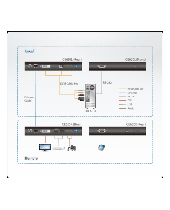 ATEN CE620 DVI HDBase T2.0 KVM Extender