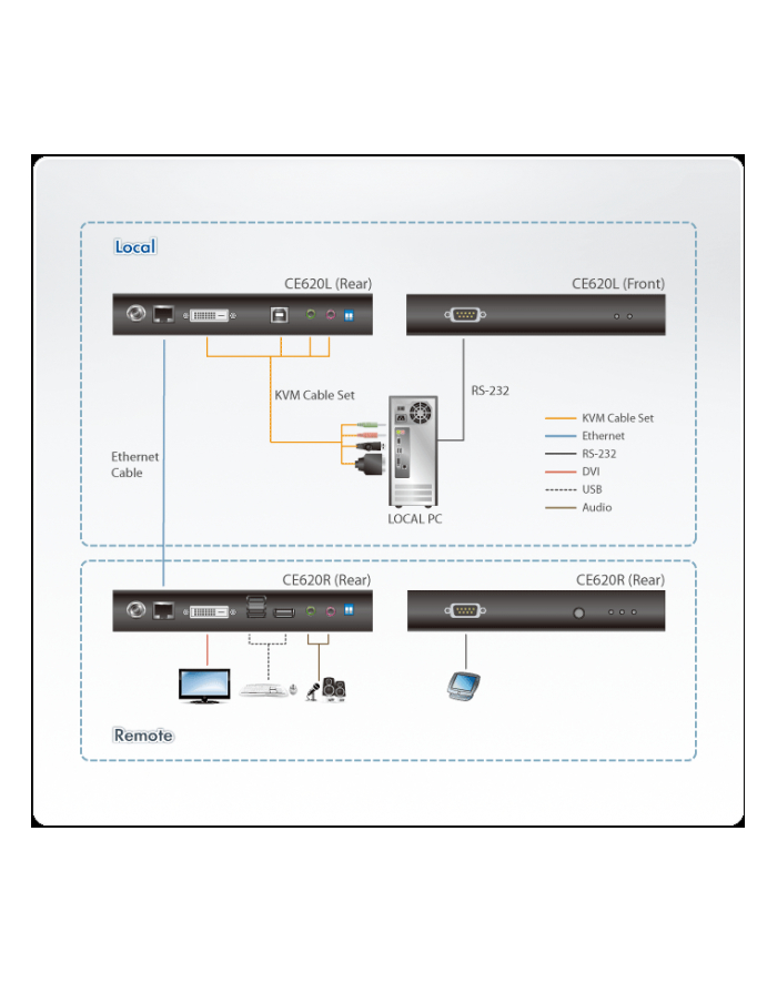 ATEN CE620 DVI HDBase T2.0 KVM Extender główny