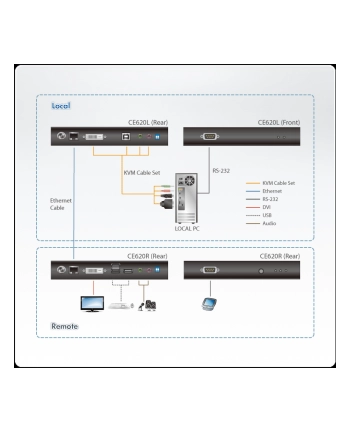 ATEN CE620 DVI HDBase T2.0 KVM Extender nr 1