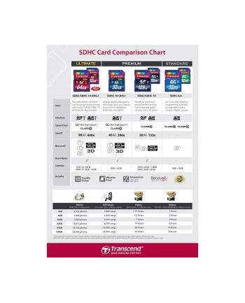 Pamięć SECURE DIGITAL TRANSCEND SDHC10 Card 8GB TS8GSDHC10 Class 10 nr 1