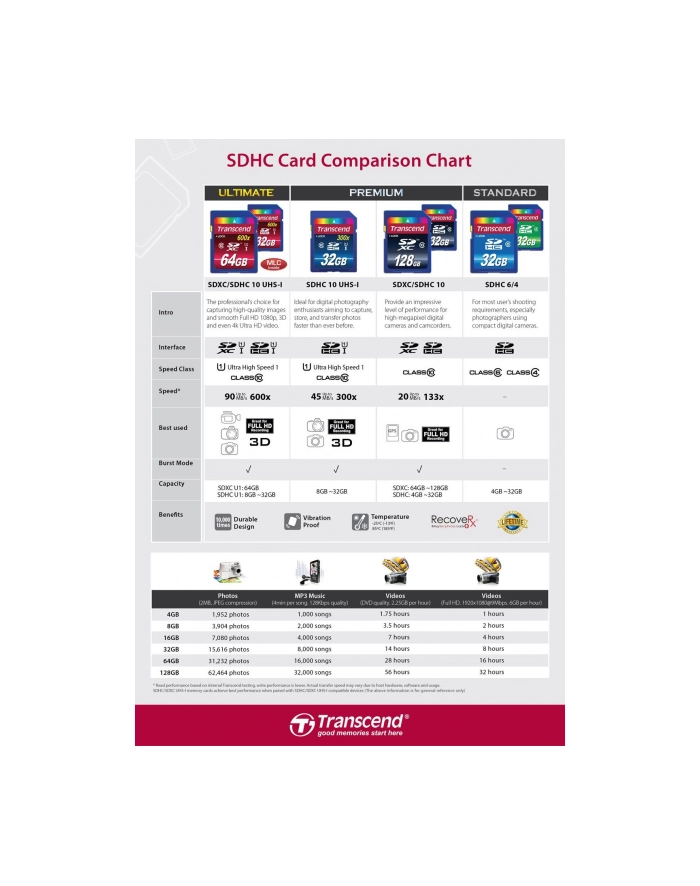 Pamięć SECURE DIGITAL TRANSCEND SDHC10 Card 8GB TS8GSDHC10 Class 10 główny