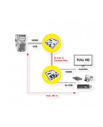 Value KVM extension via Cat.6 - HDMI - 4x USB 60m - 22 x 84 x 78 mm (14.99.3041)