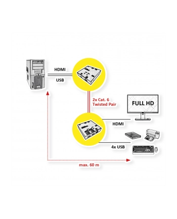 Value KVM extension via Cat.6 - HDMI - 4x USB 60m - 22 x 84 x 78 mm (14.99.3041)